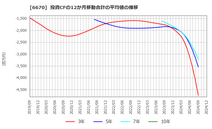 6670 (株)ＭＣＪ: 投資CFの12か月移動合計の平均値の推移