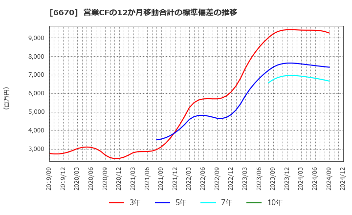 6670 (株)ＭＣＪ: 営業CFの12か月移動合計の標準偏差の推移