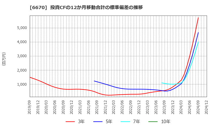 6670 (株)ＭＣＪ: 投資CFの12か月移動合計の標準偏差の推移