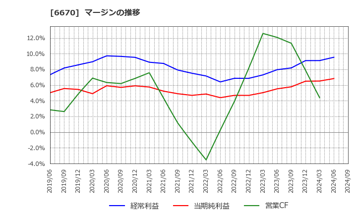 6670 (株)ＭＣＪ: マージンの推移