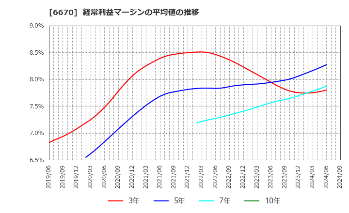 6670 (株)ＭＣＪ: 経常利益マージンの平均値の推移