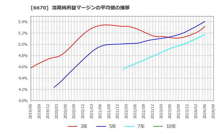 6670 (株)ＭＣＪ: 当期純利益マージンの平均値の推移