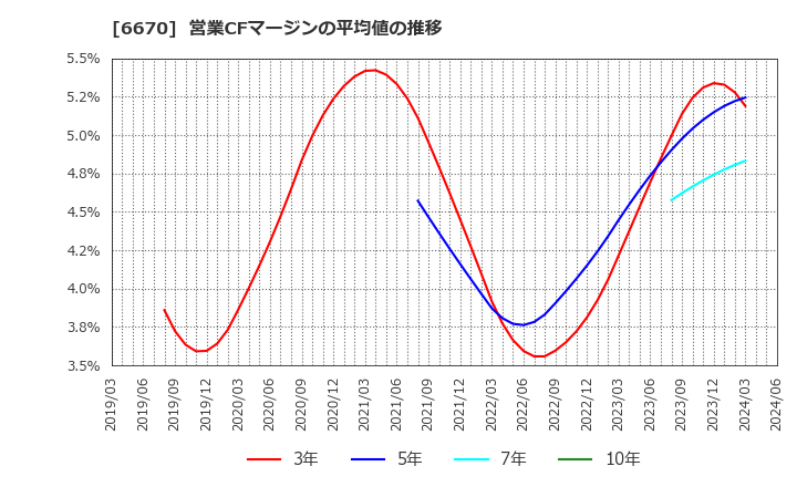 6670 (株)ＭＣＪ: 営業CFマージンの平均値の推移