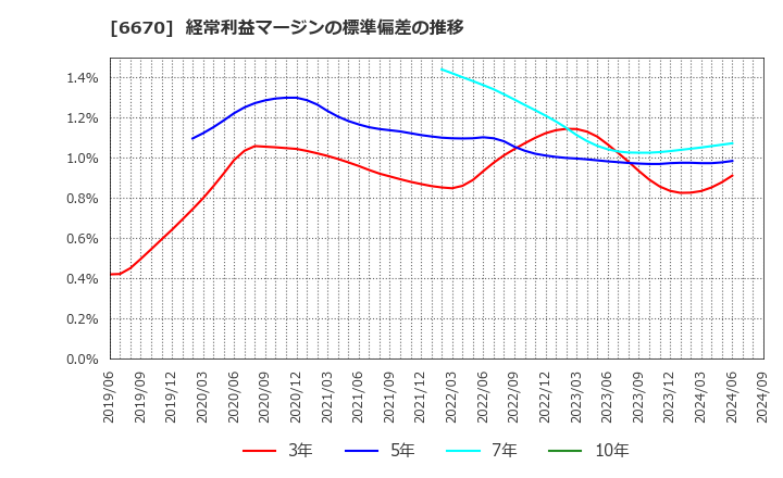 6670 (株)ＭＣＪ: 経常利益マージンの標準偏差の推移