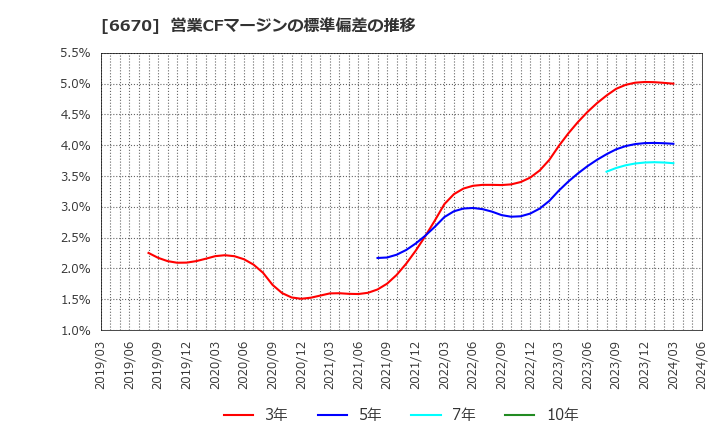 6670 (株)ＭＣＪ: 営業CFマージンの標準偏差の推移