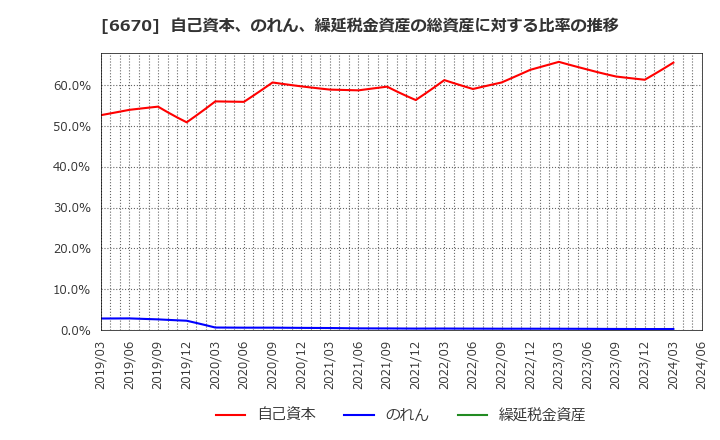 6670 (株)ＭＣＪ: 自己資本、のれん、繰延税金資産の総資産に対する比率の推移