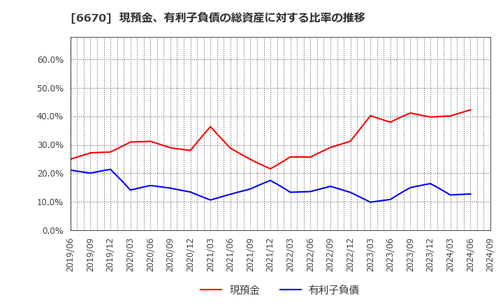 6670 (株)ＭＣＪ: 現預金、有利子負債の総資産に対する比率の推移