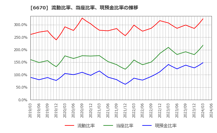 6670 (株)ＭＣＪ: 流動比率、当座比率、現預金比率の推移