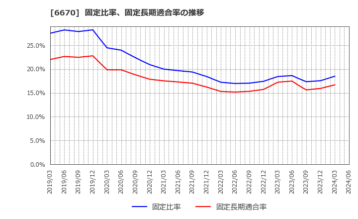 6670 (株)ＭＣＪ: 固定比率、固定長期適合率の推移