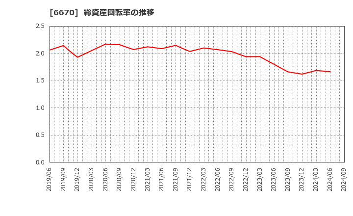 6670 (株)ＭＣＪ: 総資産回転率の推移