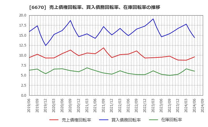 6670 (株)ＭＣＪ: 売上債権回転率、買入債務回転率、在庫回転率の推移