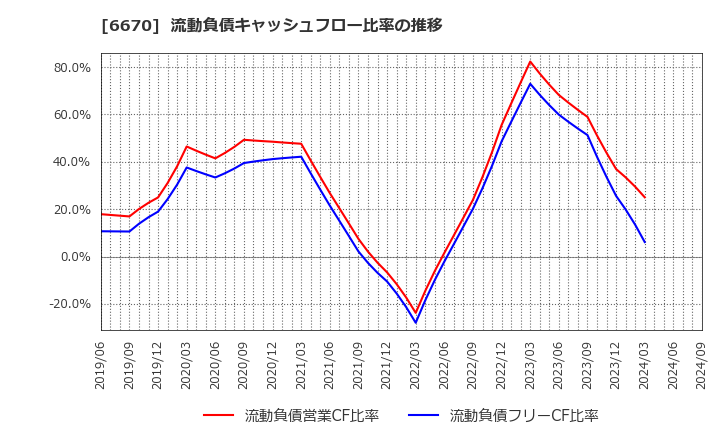6670 (株)ＭＣＪ: 流動負債キャッシュフロー比率の推移