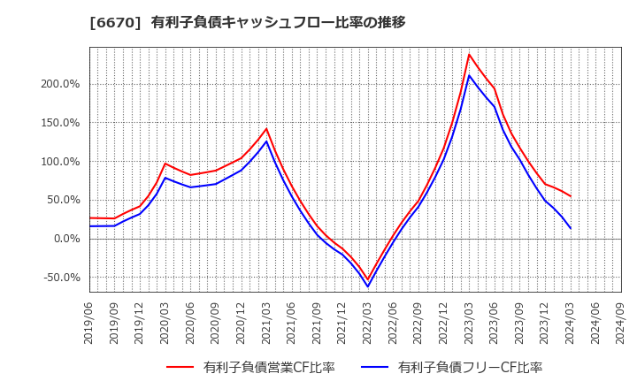 6670 (株)ＭＣＪ: 有利子負債キャッシュフロー比率の推移