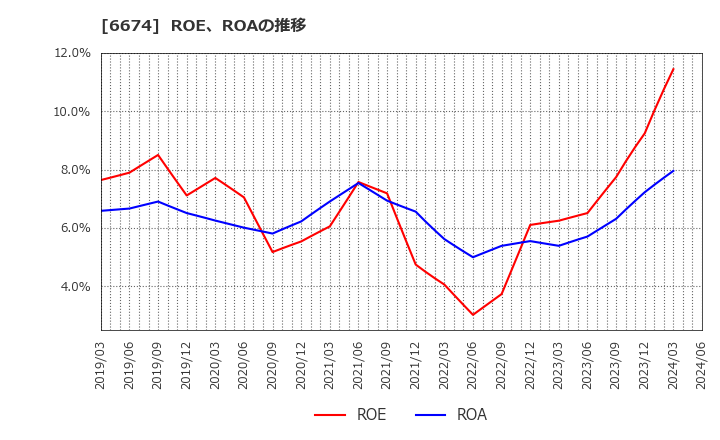 6674 (株)ジーエス・ユアサ　コーポレーション: ROE、ROAの推移
