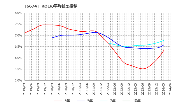 6674 (株)ジーエス・ユアサ　コーポレーション: ROEの平均値の推移