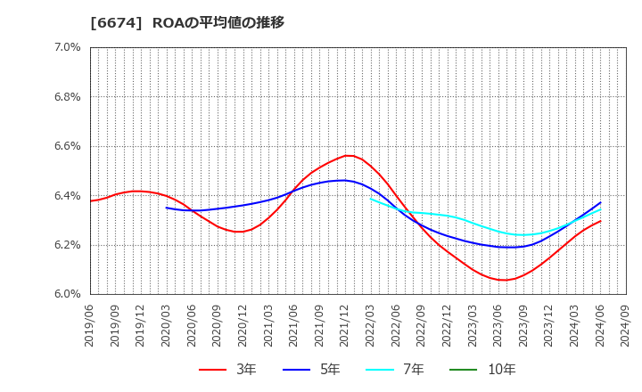 6674 (株)ジーエス・ユアサ　コーポレーション: ROAの平均値の推移