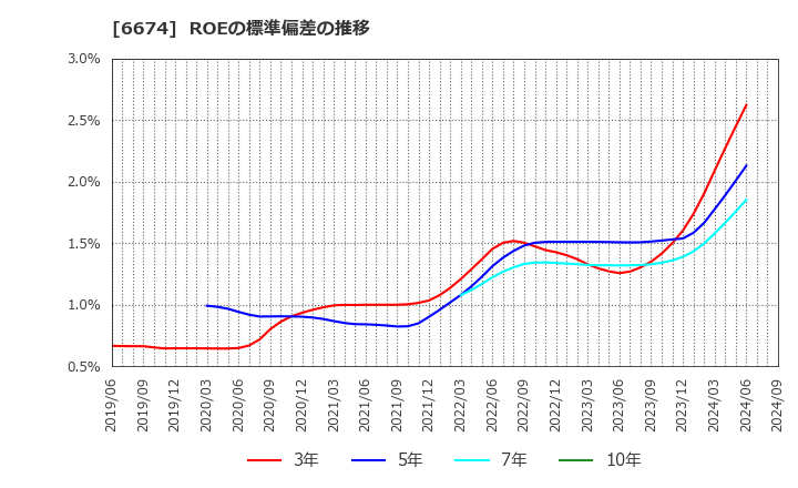 6674 (株)ジーエス・ユアサ　コーポレーション: ROEの標準偏差の推移