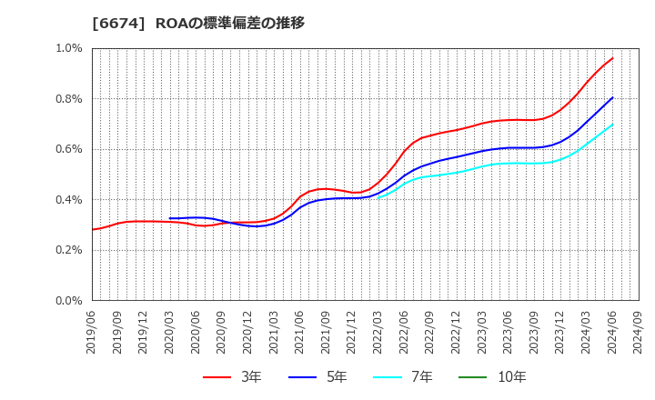 6674 (株)ジーエス・ユアサ　コーポレーション: ROAの標準偏差の推移