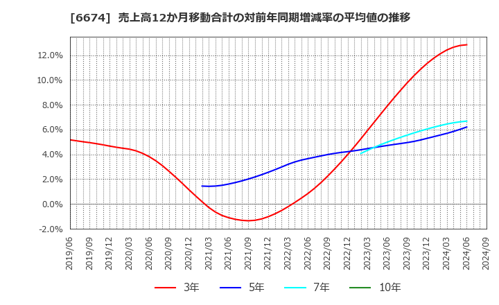 6674 (株)ジーエス・ユアサ　コーポレーション: 売上高12か月移動合計の対前年同期増減率の平均値の推移