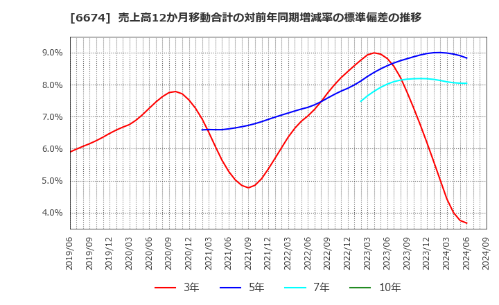 6674 (株)ジーエス・ユアサ　コーポレーション: 売上高12か月移動合計の対前年同期増減率の標準偏差の推移