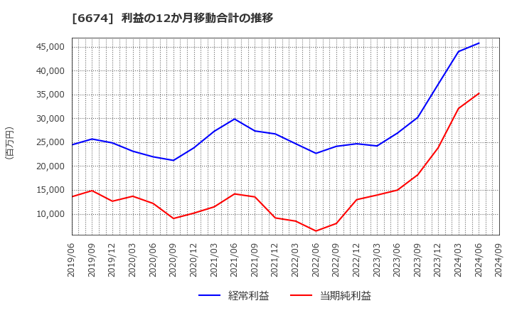 6674 (株)ジーエス・ユアサ　コーポレーション: 利益の12か月移動合計の推移