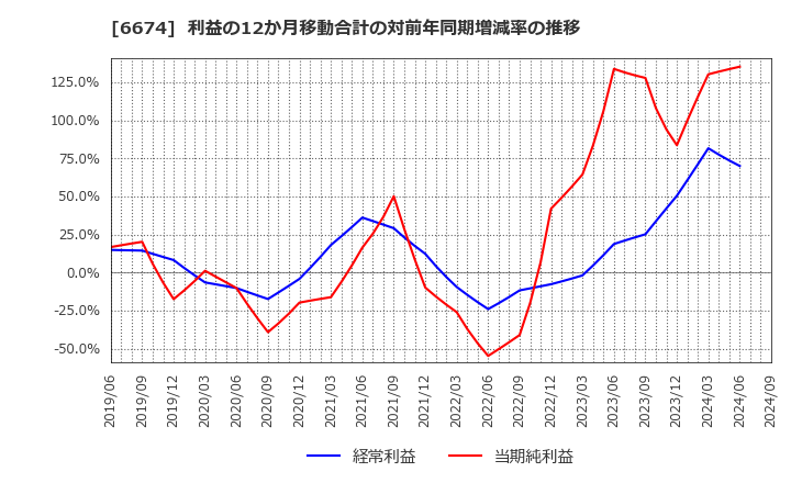 6674 (株)ジーエス・ユアサ　コーポレーション: 利益の12か月移動合計の対前年同期増減率の推移