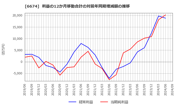 6674 (株)ジーエス・ユアサ　コーポレーション: 利益の12か月移動合計の対前年同期増減額の推移