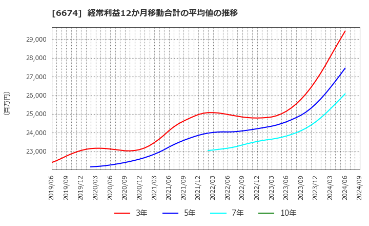 6674 (株)ジーエス・ユアサ　コーポレーション: 経常利益12か月移動合計の平均値の推移