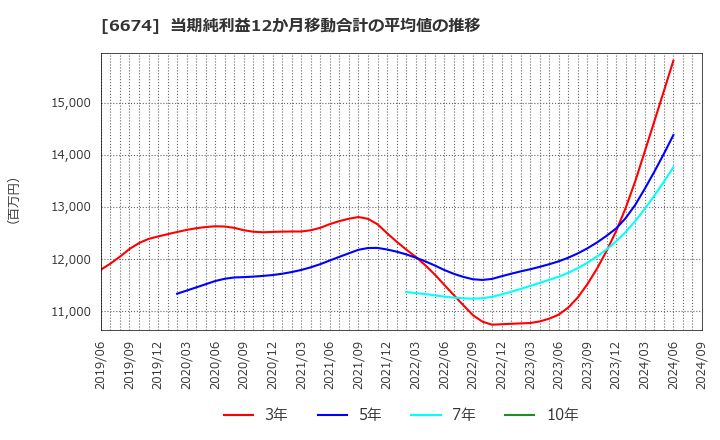 6674 (株)ジーエス・ユアサ　コーポレーション: 当期純利益12か月移動合計の平均値の推移