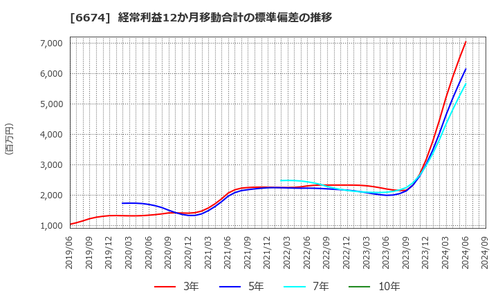 6674 (株)ジーエス・ユアサ　コーポレーション: 経常利益12か月移動合計の標準偏差の推移