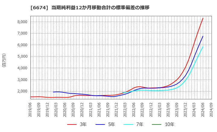 6674 (株)ジーエス・ユアサ　コーポレーション: 当期純利益12か月移動合計の標準偏差の推移