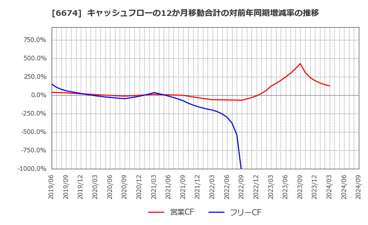 6674 (株)ジーエス・ユアサ　コーポレーション: キャッシュフローの12か月移動合計の対前年同期増減率の推移