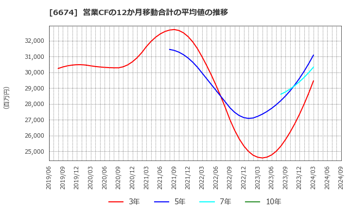 6674 (株)ジーエス・ユアサ　コーポレーション: 営業CFの12か月移動合計の平均値の推移