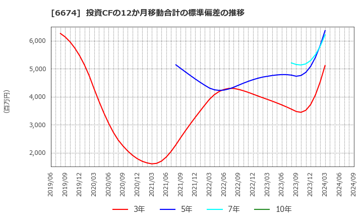 6674 (株)ジーエス・ユアサ　コーポレーション: 投資CFの12か月移動合計の標準偏差の推移