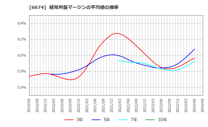 6674 (株)ジーエス・ユアサ　コーポレーション: 経常利益マージンの平均値の推移