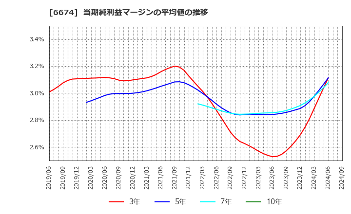 6674 (株)ジーエス・ユアサ　コーポレーション: 当期純利益マージンの平均値の推移