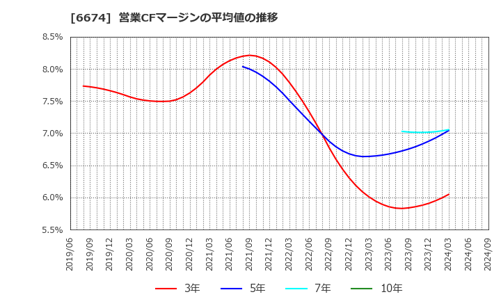 6674 (株)ジーエス・ユアサ　コーポレーション: 営業CFマージンの平均値の推移