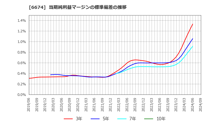 6674 (株)ジーエス・ユアサ　コーポレーション: 当期純利益マージンの標準偏差の推移