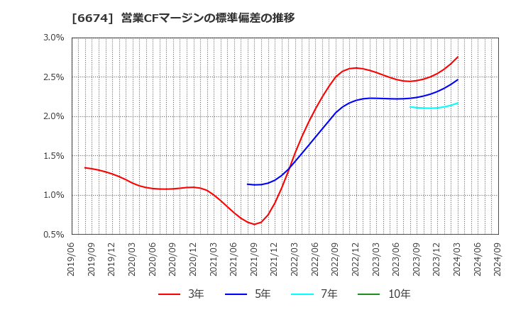 6674 (株)ジーエス・ユアサ　コーポレーション: 営業CFマージンの標準偏差の推移