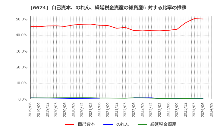 6674 (株)ジーエス・ユアサ　コーポレーション: 自己資本、のれん、繰延税金資産の総資産に対する比率の推移