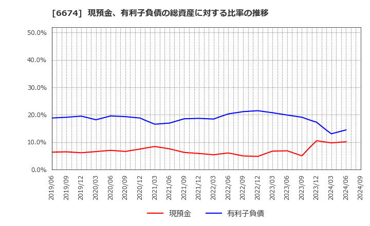 6674 (株)ジーエス・ユアサ　コーポレーション: 現預金、有利子負債の総資産に対する比率の推移