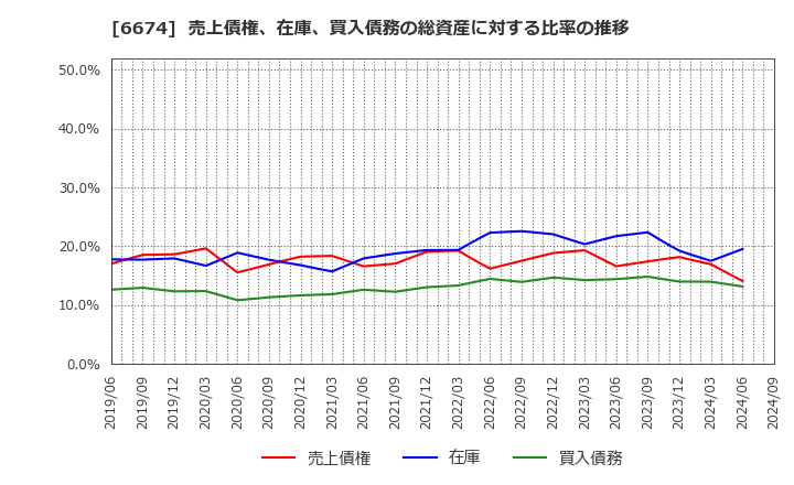 6674 (株)ジーエス・ユアサ　コーポレーション: 売上債権、在庫、買入債務の総資産に対する比率の推移