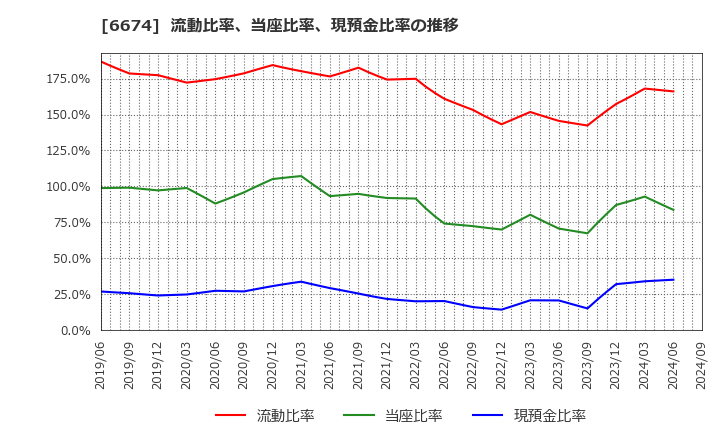 6674 (株)ジーエス・ユアサ　コーポレーション: 流動比率、当座比率、現預金比率の推移