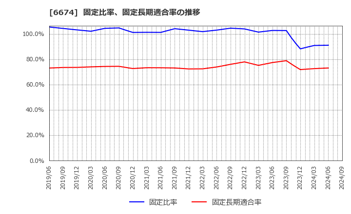 6674 (株)ジーエス・ユアサ　コーポレーション: 固定比率、固定長期適合率の推移