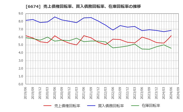 6674 (株)ジーエス・ユアサ　コーポレーション: 売上債権回転率、買入債務回転率、在庫回転率の推移