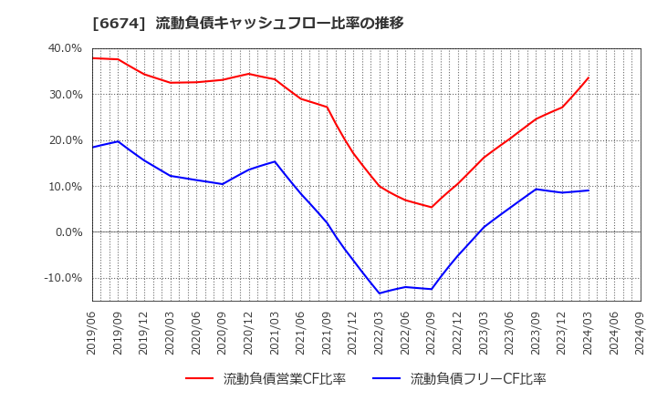 6674 (株)ジーエス・ユアサ　コーポレーション: 流動負債キャッシュフロー比率の推移