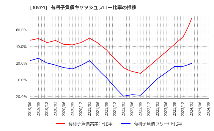 6674 (株)ジーエス・ユアサ　コーポレーション: 有利子負債キャッシュフロー比率の推移