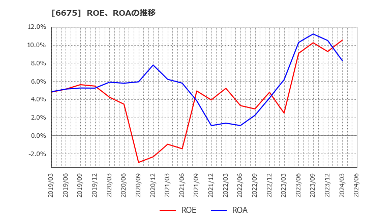 6675 サクサホールディングス(株): ROE、ROAの推移