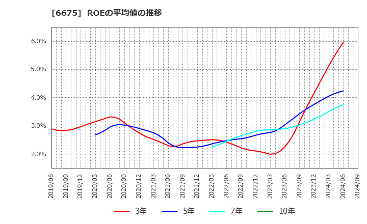 6675 サクサホールディングス(株): ROEの平均値の推移