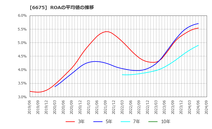 6675 サクサホールディングス(株): ROAの平均値の推移